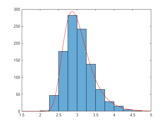 Figure contains an axes object. The axes object contains 2 objects of type histogram, line.