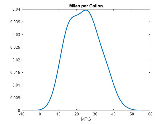 Figure contains an axes object. The axes object with title Miles per Gallon, xlabel MPG contains an object of type line.