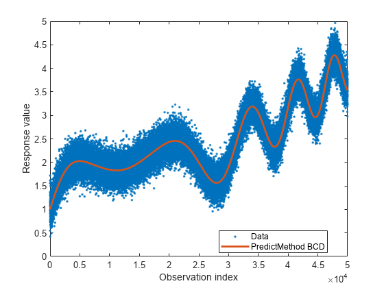 Figure contains an axes object. The axes object with xlabel Observation index, ylabel Response value contains 2 objects of type line. One or more of the lines displays its values using only markers These objects represent Data, PredictMethod BCD.