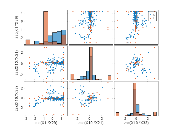 Figure contains 12 axes objects. Axes object 1 with xlabel zsc(X1.*X29), ylabel zsc(X10.*X33) contains 2 objects of type line. One or more of the lines displays its values using only markers Axes object 2 with xlabel zsc(X10.*X21) contains 2 objects of type line. One or more of the lines displays its values using only markers Axes object 3 with xlabel zsc(X10.*X33) contains 2 objects of type line. Axes object 4 with ylabel zsc(X10.*X21) contains 2 objects of type line. One or more of the lines displays its values using only markers Axes object 5 contains 2 objects of type line. Axes object 6 contains 2 objects of type line. One or more of the lines displays its values using only markers Axes object 7 with ylabel zsc(X1.*X29) contains 2 objects of type line. Axes object 8 contains 2 objects of type line. One or more of the lines displays its values using only markers Axes object 9 contains 2 objects of type line. One or more of the lines displays its values using only markers These objects represent g, b. Hidden axes object 10 contains 2 objects of type histogram. Hidden axes object 11 contains 2 objects of type histogram. Hidden axes object 12 contains 2 objects of type histogram.