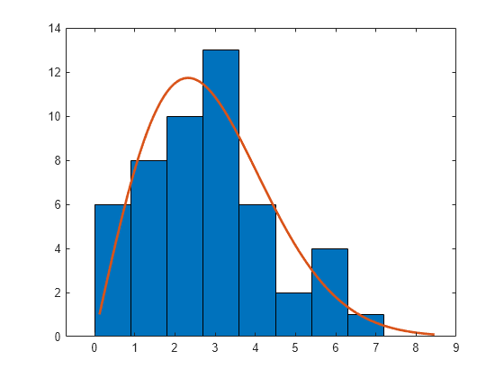 Figure contains an axes object. The axes object contains 2 objects of type bar, line.