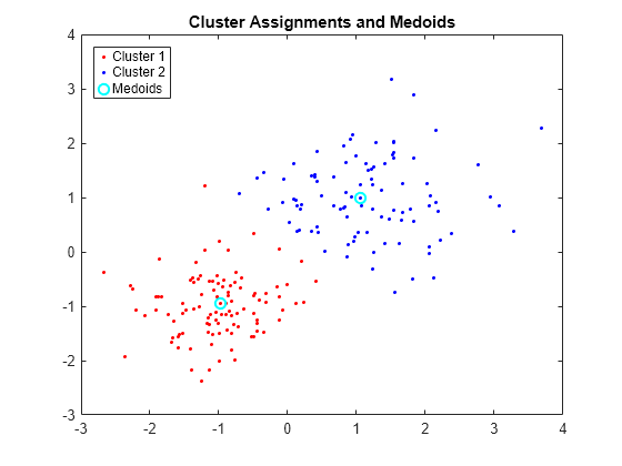 Figure contains an axes object. The axes object with title Cluster Assignments and Medoids contains 3 objects of type line. One or more of the lines displays its values using only markers These objects represent Cluster 1, Cluster 2, Medoids.