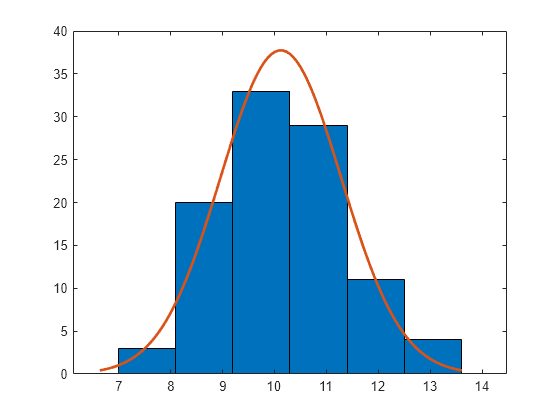 normal fitting r distribution a histfit with Histogram  distribution fit MATLAB