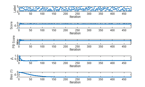 Figure contains 5 axes objects. Axes object 1 with xlabel Iteration, ylabel Label contains a line object which displays its values using only markers. Axes object 2 with xlabel Iteration, ylabel Score contains a line object which displays its values using only markers. Axes object 3 with xlabel Iteration, ylabel PB Score contains an object of type line. Axes object 4 with xlabel Iteration, ylabel \beta_1 contains an object of type line. Axes object 5 with xlabel Iteration, ylabel Bias (1) contains an object of type line.