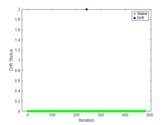 Figure contains an axes object. The axes object with xlabel Iteration, ylabel Drift Status contains 2 objects of type line. One or more of the lines displays its values using only markers These objects represent Stable, Drift.