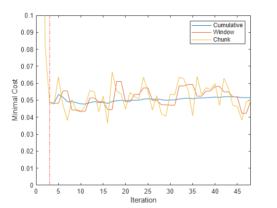 Figure contains an axes object. The axes object with xlabel Iteration, ylabel Minimal Cost contains 4 objects of type line, constantline. These objects represent Cumulative, Window, Chunk.