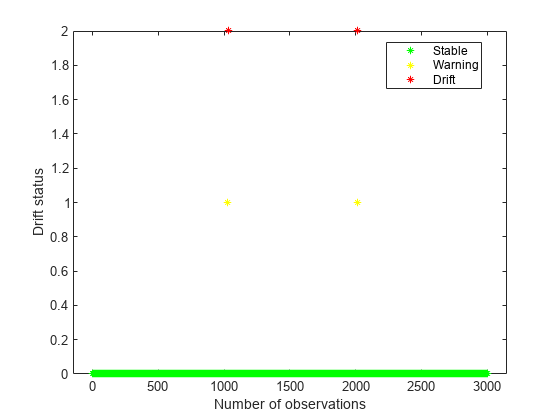 Figure contains an axes object. The axes object contains 3 objects of type line. These objects represent Stable, Warning, Drift.