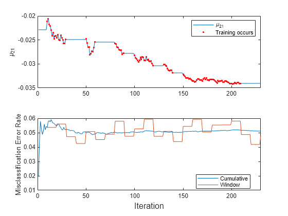 Figure contains 2 axes objects. Axes object 1 with ylabel \mu_{21} contains 2 objects of type line. One or more of the lines displays its values using only markers These objects represent \mu_{21}, Training occurs. Axes object 2 with ylabel Misclassification Error Rate contains 2 objects of type line. These objects represent Cumulative, Window.