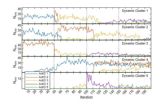 Figure contains 5 axes objects. Axes object 1 with ylabel N_{obs} contains 9 objects of type line, constantline, text. Axes object 2 with ylabel N_{obs} contains 9 objects of type line, constantline, text. Axes object 3 with ylabel N_{obs} contains 9 objects of type line, constantline, text. Axes object 4 with ylabel N_{obs} contains 9 objects of type line, constantline, text. Axes object 5 with xlabel Iteration, ylabel N_{obs} contains 9 objects of type line, constantline, text. These objects represent ActID 1, ActID 2, ActID 3, ActID 4, ActID 5.