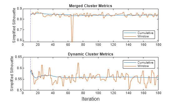 Figure contains 2 axes objects. Axes object 1 with title Merged Cluster Metrics, ylabel Simplified Silhouette contains 3 objects of type line, constantline. These objects represent Cumulative, Window. Axes object 2 with title Dynamic Cluster Metrics, ylabel Simplified Silhouette contains 3 objects of type line, constantline. These objects represent Cumulative, Window.