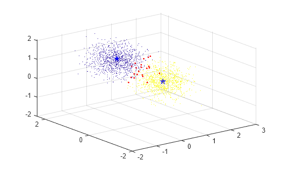 Figure contains an axes object. The axes object contains 3 objects of type scatter.