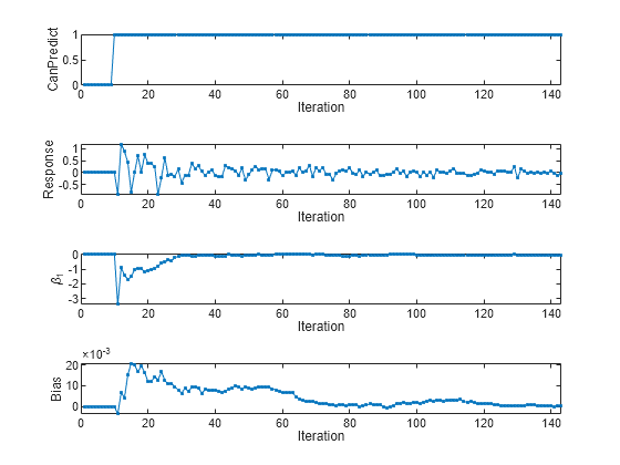 Figure contains 4 axes objects. Axes object 1 with xlabel Iteration, ylabel CanPredict contains an object of type line. Axes object 2 with xlabel Iteration, ylabel Response contains an object of type line. Axes object 3 with xlabel Iteration, ylabel \beta_1 contains an object of type line. Axes object 4 with xlabel Iteration, ylabel Bias contains an object of type line.