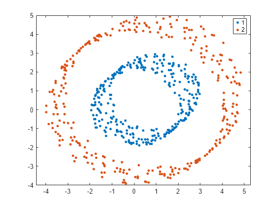 Figure contains an axes object. The axes object contains 2 objects of type line. One or more of the lines displays its values using only markers These objects represent 1, 2.