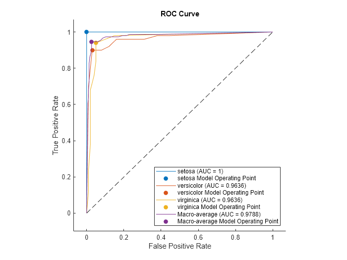 Figure contains an axes object. The axes object with title ROC Curve, xlabel False Positive Rate, ylabel True Positive Rate contains 9 objects of type roccurve, scatter, line. These objects represent setosa (AUC = 1), setosa Model Operating Point, versicolor (AUC = 0.9636), versicolor Model Operating Point, virginica (AUC = 0.9636), virginica Model Operating Point, Macro-average (AUC = 0.9788), Macro-average Model Operating Point.