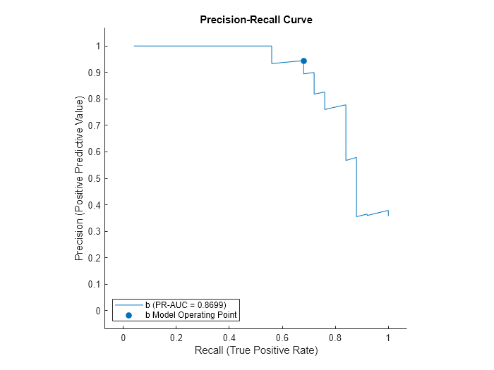 Figure contains an axes object. The axes object with title Precision-Recall Curve, xlabel Recall (True Positive Rate), ylabel Precision (Positive Predictive Value) contains 2 objects of type roccurve, scatter. These objects represent b (PR-AUC = 0.8699), b Model Operating Point.