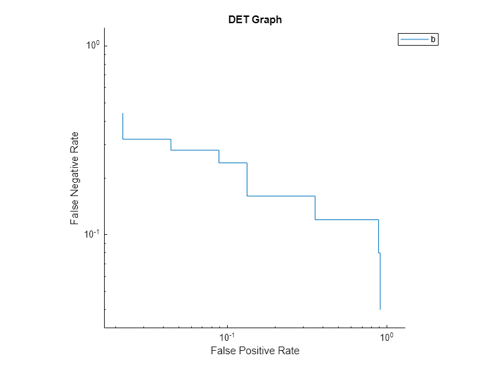 Figure contains an axes object. The axes object with title DET Graph, xlabel False Positive Rate, ylabel False Negative Rate contains an object of type roccurve. This object represents b.