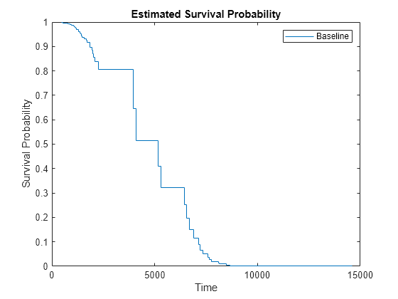 Figure contains an axes object. The axes object with title Estimated Survival Probability, xlabel Time, ylabel Survival Probability contains an object of type stair. This object represents Baseline.