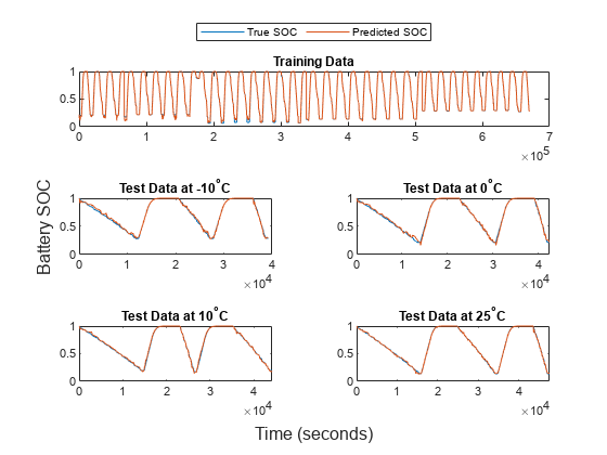 Predict Battery State of Charge Using Machine Learning