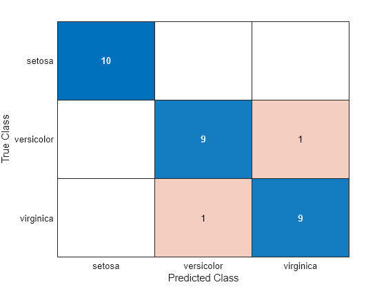 Figure contains an object of type ConfusionMatrixChart.