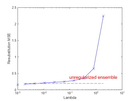 Figure contains an axes object. The axes object with xlabel Lambda, ylabel Resubstitution MSE contains 3 objects of type line.