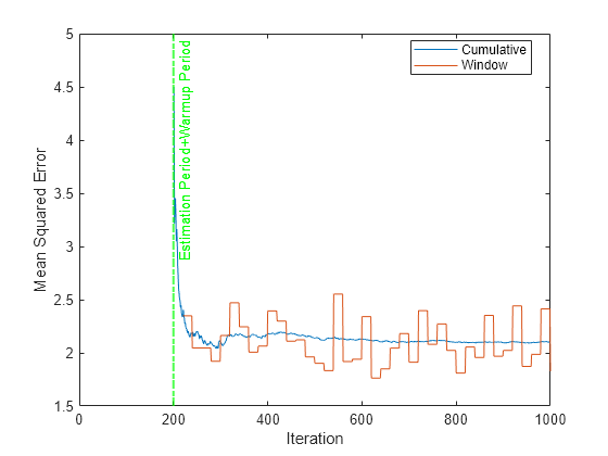 Figure contains an axes object. The axes object with xlabel Iteration, ylabel Mean Squared Error contains 3 objects of type line, constantline. These objects represent Cumulative, Window.