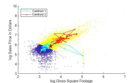 Figure contains an axes object. The axes object with xlabel log Gross Square Footage, ylabel log Sales Price in Dollars contains 5 objects of type scatter, line. These objects represent Centroid 1, Centroid 2.
