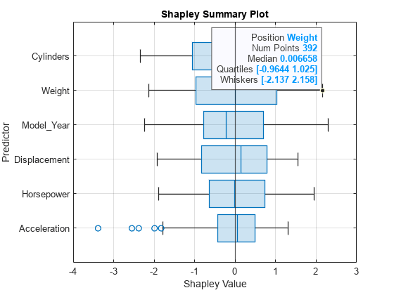 Figure contains an axes object. The axes object with title Shapley Summary Plot, xlabel Shapley Value, ylabel Predictor contains 2 objects of type boxchart, constantline.