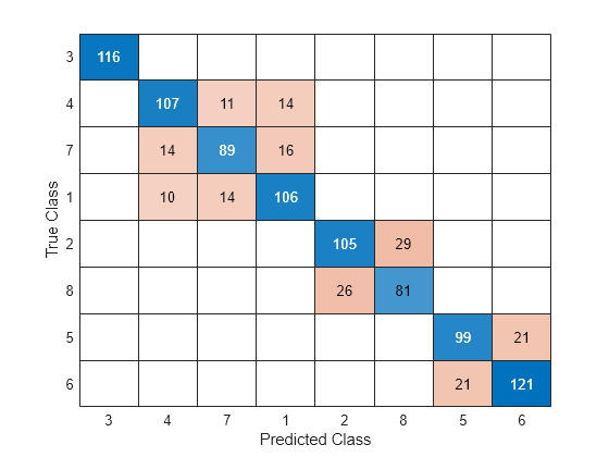 Figure contains an object of type ConfusionMatrixChart.