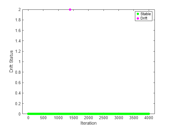 Figure contains an axes object. The axes object with xlabel Iteration, ylabel Drift Status contains 2 objects of type line. One or more of the lines displays its values using only markers These objects represent Stable, Drift.