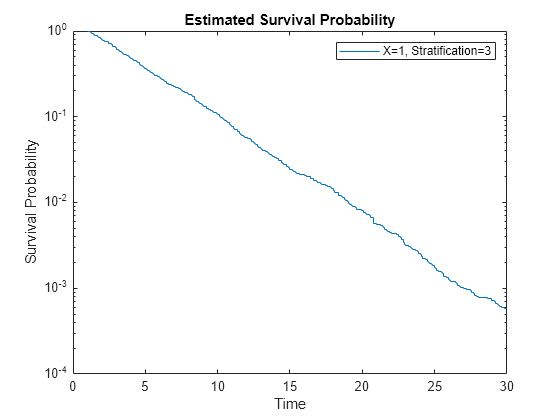 Figure contains an axes object. The axes object with title Estimated Survival Probability, xlabel Time, ylabel Survival Probability contains an object of type stair. This object represents X=1, Stratification=3.