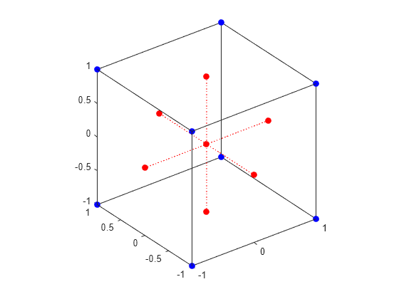 Figure contains an axes object. The axes object contains 5 objects of type line. One or more of the lines displays its values using only markers