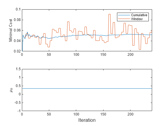 Figure contains 2 axes objects. Axes object 1 with ylabel Minimal Cost contains 2 objects of type line. These objects represent Cumulative, Window. Axes object 2 with ylabel \mu_{11} contains an object of type line.