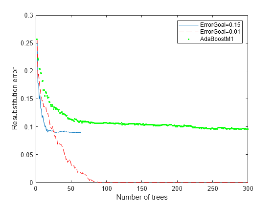 Figure contains an axes object. The axes object with xlabel Number of trees, ylabel Resubstitution error contains 3 objects of type line. One or more of the lines displays its values using only markers These objects represent ErrorGoal=0.15, ErrorGoal=0.01, AdaBoostM1.