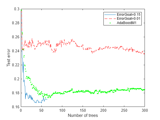 Figure contains an axes object. The axes object with xlabel Number of trees, ylabel Test error contains 3 objects of type line. One or more of the lines displays its values using only markers These objects represent ErrorGoal=0.15, ErrorGoal=0.01, AdaBoostM1.