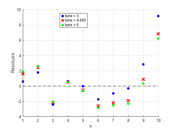 Figure contains an axes object. The axes object with xlabel x, ylabel Residuals contains 4 objects of type scatter, line. One or more of the lines displays its values using only markers These objects represent tune = 3, tune = 4.685, tune = 6.