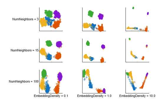 Figure contains 9 axes objects. Axes object 1 with ylabel NumNeighbors = 3 contains 5 objects of type line. One or more of the lines displays its values using only markers Axes object 2 contains 5 objects of type line. One or more of the lines displays its values using only markers Axes object 3 contains 5 objects of type line. One or more of the lines displays its values using only markers Axes object 4 with ylabel NumNeighbors = 15 contains 5 objects of type line. One or more of the lines displays its values using only markers Axes object 5 contains 5 objects of type line. One or more of the lines displays its values using only markers Axes object 6 contains 5 objects of type line. One or more of the lines displays its values using only markers Axes object 7 with xlabel EmbeddingDensity = 0.1, ylabel NumNeighbors = 100 contains 5 objects of type line. One or more of the lines displays its values using only markers Axes object 8 with xlabel EmbeddingDensity = 1.0 contains 5 objects of type line. One or more of the lines displays its values using only markers Axes object 9 with xlabel EmbeddingDensity = 10.0 contains 5 objects of type line. One or more of the lines displays its values using only markers