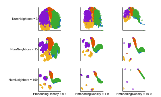 Figure contains 9 axes objects. Axes object 1 with ylabel NumNeighbors = 3 contains 5 objects of type line. One or more of the lines displays its values using only markers Axes object 2 contains 5 objects of type line. One or more of the lines displays its values using only markers Axes object 3 contains 5 objects of type line. One or more of the lines displays its values using only markers Axes object 4 with ylabel NumNeighbors = 15 contains 5 objects of type line. One or more of the lines displays its values using only markers Axes object 5 contains 5 objects of type line. One or more of the lines displays its values using only markers Axes object 6 contains 5 objects of type line. One or more of the lines displays its values using only markers Axes object 7 with xlabel EmbeddingDensity = 0.1, ylabel NumNeighbors = 100 contains 5 objects of type line. One or more of the lines displays its values using only markers Axes object 8 with xlabel EmbeddingDensity = 1.0 contains 5 objects of type line. One or more of the lines displays its values using only markers Axes object 9 with xlabel EmbeddingDensity = 10.0 contains 5 objects of type line. One or more of the lines displays its values using only markers
