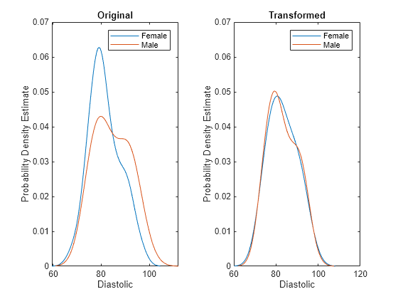 Figure contains 2 axes objects. Axes object 1 with title Original, xlabel Diastolic, ylabel Probability Density Estimate contains 2 objects of type line. These objects represent Female, Male. Axes object 2 with title Transformed, xlabel Diastolic, ylabel Probability Density Estimate contains 2 objects of type line. These objects represent Female, Male.