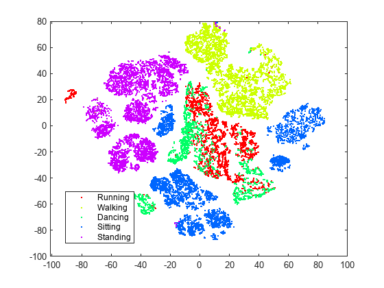 Figure contains an axes object. The axes object contains 5 objects of type line. One or more of the lines displays its values using only markers These objects represent Running, Walking, Dancing, Sitting, Standing.