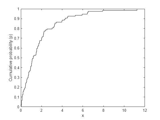 Fitting A Univariate Distribution Using Cumulative Probabilities Matlab Simulink Example Mathworks Nordic