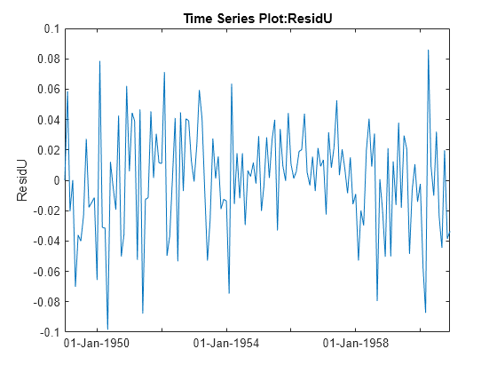 Figure contains an axes object. The axes object with title Time Series Plot:ResidU, ylabel ResidU contains an object of type line.