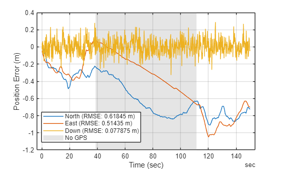 Figure contains an axes object. The axes object with xlabel Time (sec), ylabel Position Error (m) contains 4 objects of type line, constantregion. These objects represent North (RMSE: 0.61845 m), East (RMSE: 0.51435 m), Down (RMSE: 0.077875 m), No GPS.