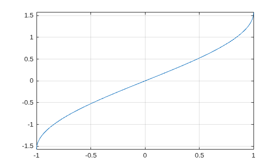 Figure contains an axes object. The axes object contains an object of type functionline.