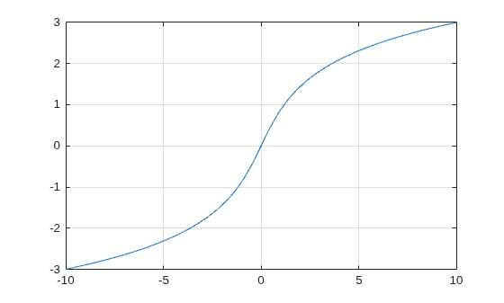 Figure contains an axes object. The axes object contains an object of type functionline.