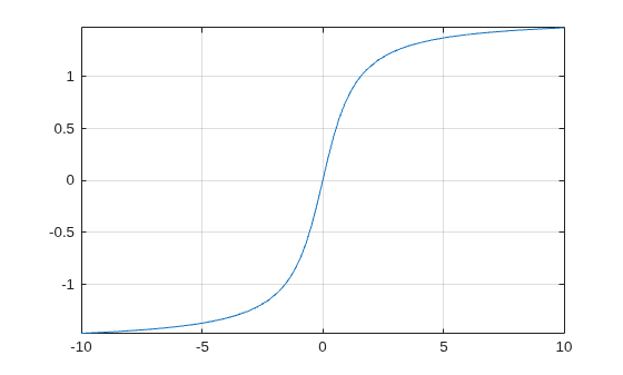 Figure contains an axes object. The axes object contains an object of type functionline.