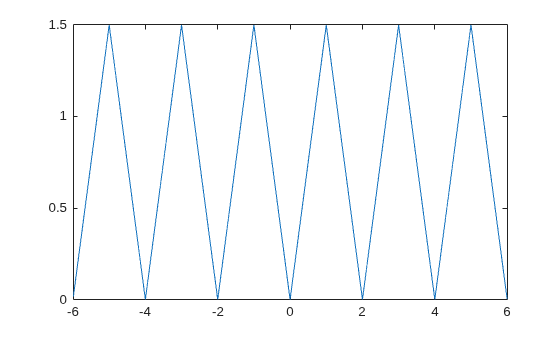 Figure contains an axes object. The axes object contains an object of type functionline.
