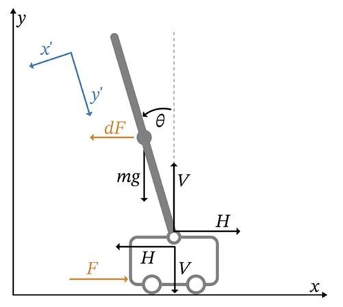 Derive Equations of Motion and Simulate Cart-Pole System