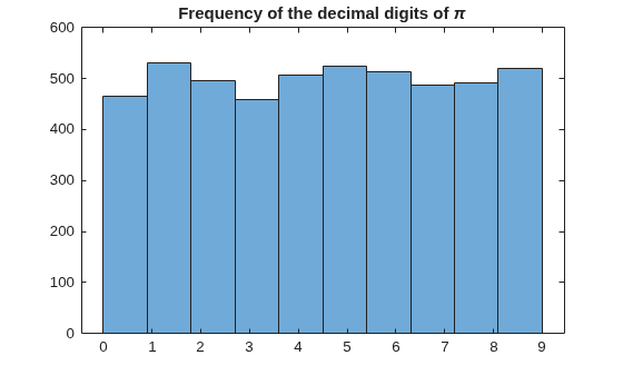 Decimal Digits of PI