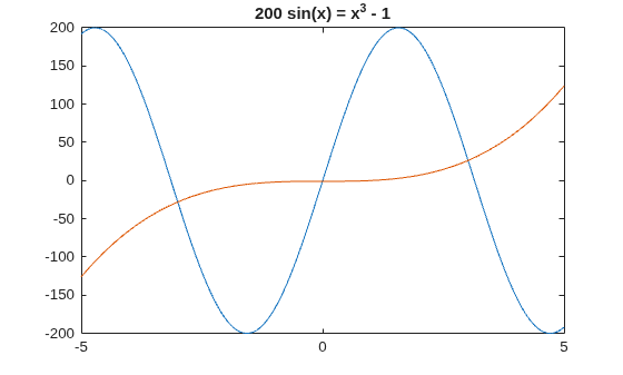 Figure contains an axes object. The axes object with title 200 sin ( x ) = x Cubed baseline - 1 contains 2 objects of type functionline.
