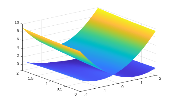 Figure contains an axes object. The axes object contains 2 objects of type surface.